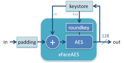 Application of xFaceAES as encryption unit