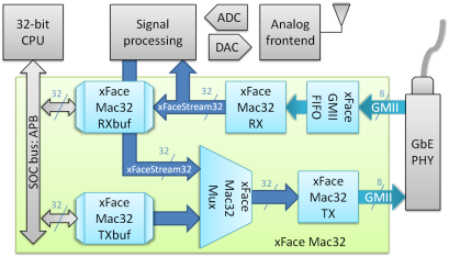 Application of xFaceAES as encryption unit